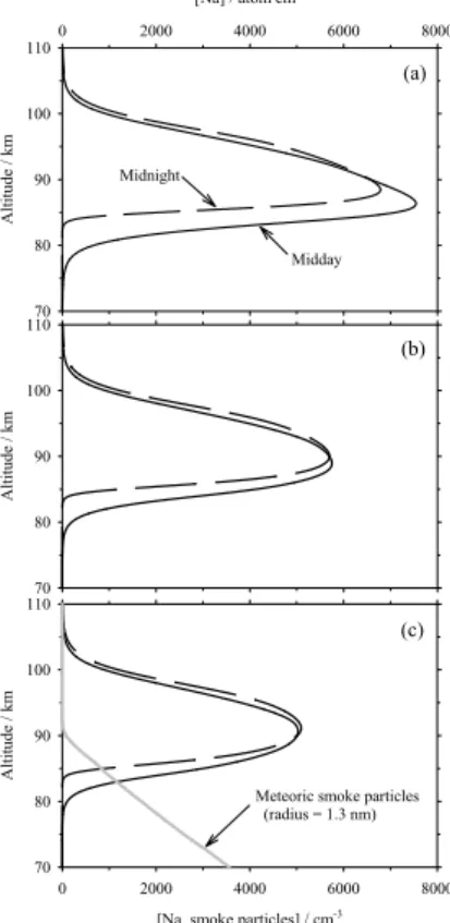 Fig. 4. Modelled height profiles of the Na layer at midday and midnight, for 40 ◦ N, January: (a), no permanent sinks for gas-phase sodium species; (b), dimerization of NaHCO 3 is included;