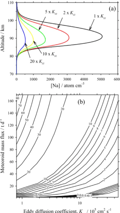 Fig. 6. (a) Diurnally-averaged Na profiles where the eddy diffusion coefficient profile is multi- multi-plied by the factor indicated