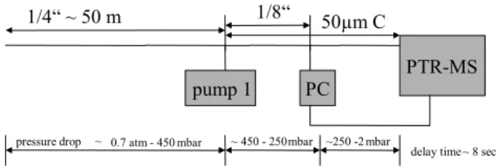 Fig. 1. Schematic sample inlet, PC (pressure controller), pump 1 (Vaccuubrand MD4), 50 µm C (desactivated glass capillary).