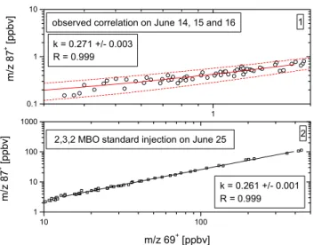 Fig. 2. Panel 1: Observed correlation between m/z 69 + and m/z 87 + on 14, 15, 16 June the red solid line is the fit line and dashed lines represent the 1-σ interval due to counting statistics at 0.2 s;