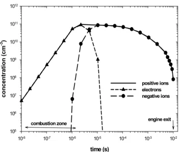 Fig. 2. Concentration profiles of the electrons, positive and negative ions in the engine for the reference case