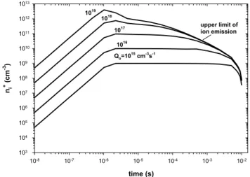 Figure 3 : Evolution of the concentration of positive ions in the engine for the reference case,  using two approximations for the ion-ion recombination coefficients k ii 