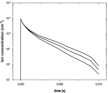 Fig. 5. Evolution of the concentration of positive ions in the engine, in the absence (upper curve) or presence of soot particles with a concentration N s = 10 8 cm −3 : intermediate curve, radius of soot particles a = 20 nm, lower curve a = 30 nm.