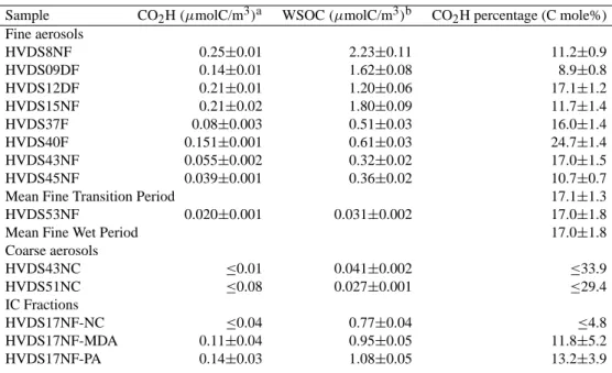 Table 6. H NMR data from methylation procedure.