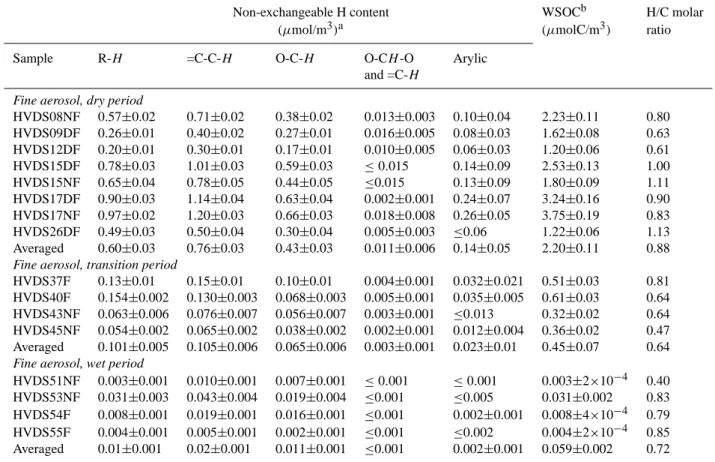 Table 1. H NMR and TOC data for fine aerosol samples from the HVDS sampler.