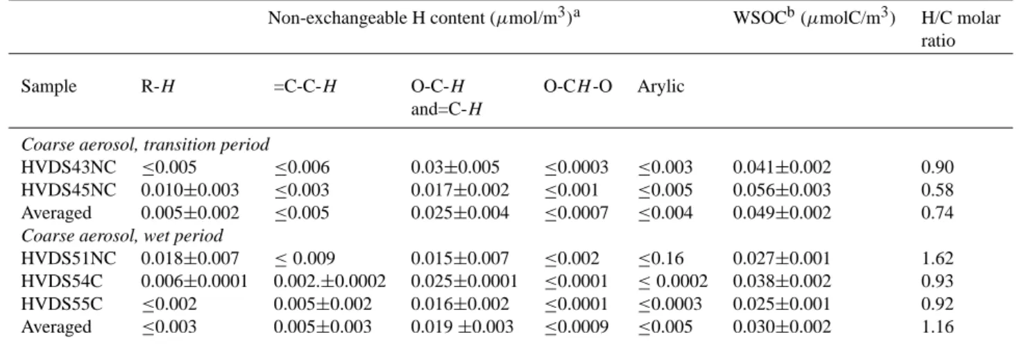 Table 2. H NMR and TOC data for coarse aerosol samples from the HVDS sampler.