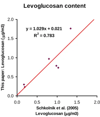 Fig. 4. Comparison between the levoglucosan data of Schkolnik et al. (2005) and the data obtained by our method for the same samples