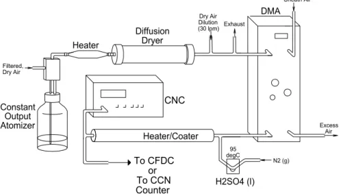 Figure 1. Schematic of the aerosol particle generation and classification system.  Particle  suspensions are atomized in the constant output atomizer and dried using a heater,  diffusion dryer and a dry air dilution