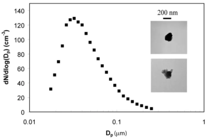 Fig. 2. Size distribution of Asian dust sample measured by the DMA following atomization and drying