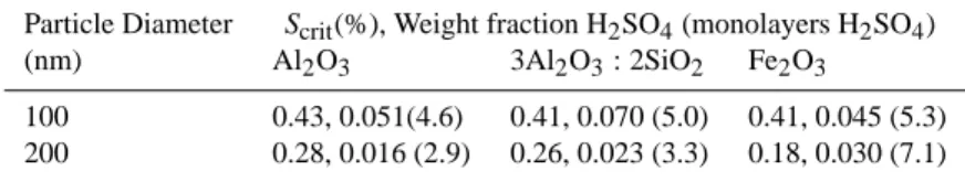Table 1. The weight % of sulfuric acid deposited on the mineral particles determined using measured S crit and K¨ohler theory for solute- solute-coated spheres