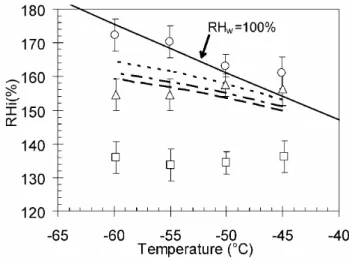 Table 5. Ice nucleation results (%RH i ) for 1% freezing of reference Asian dust particles summarized as a function of particle size and temperature.
