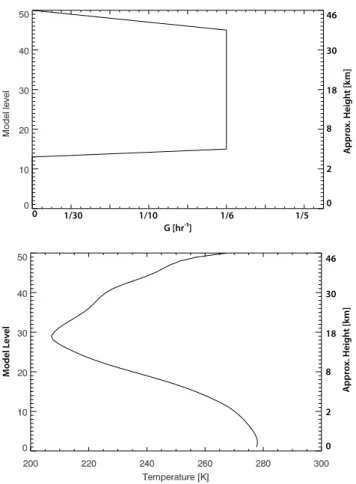 Fig. 1. Relaxation parameter, G, (left) and average temperature (right) as a function of UM hybrid height level.