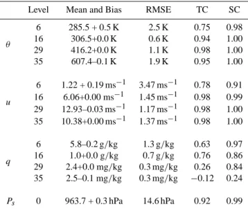Table 2. Quantitative assessment of model performance in October 1999 without nudging.
