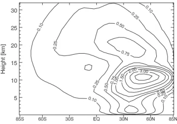 Fig. 11. Variation of the magnitude and latitude of the monthly zonal mean maximum of aircraft aerosol surface area density.