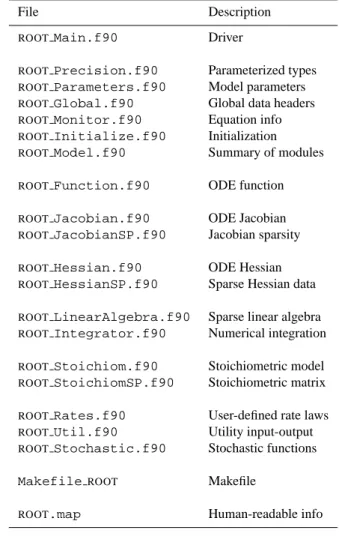 Table 1. List of KPP-generated files (for Fortran90).