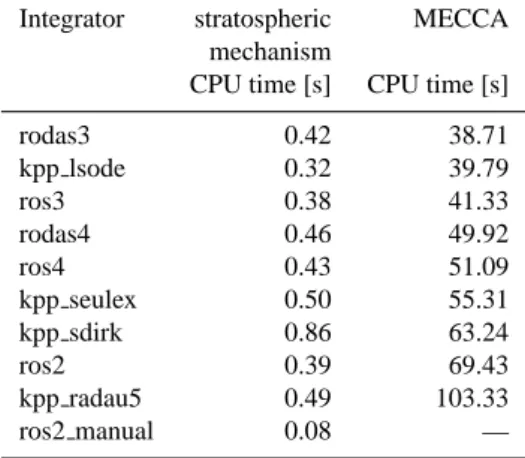 Table 2. Benchmark tests with the small stratospheric mechanism and with MECCA performed on on a Linux PC with a 2 GHz CPU.