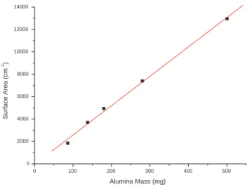 Fig. 3. Dependence of film surface area on film mass. The slope of the plot is 22 cm 2 /mg.