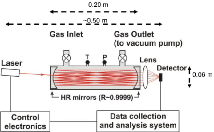 Fig. 1. Schematic overview of the integrated cavity output analysis (ICOS) technique used in the FMA