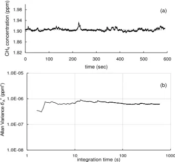 Fig. 2. Time series of CH 4 concentration measurements with 10 Hz sampling rate with a mean of 1905 ppb and a standard deviation of 4.74 ppb (a) and the Allan variance plot for these data (b).