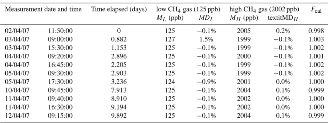 Table 1. Results of the 10-day calibration experiment with two standard gases of 125 and 2002 ppb respectively