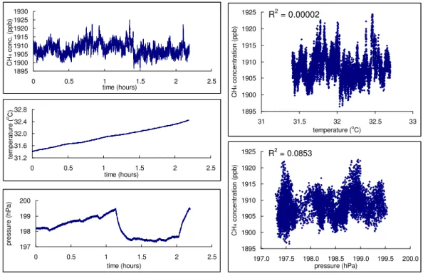 Fig. 3. Results of the laboratory experiment on the effect of T cell and P cell on CH 4 concentration measurements