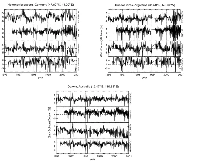 Fig. 3. Relative deviation between satellite and Dobson measurements for the stations Hohen- Hohen-peißenberg, Buenos Aires, and Darwin.