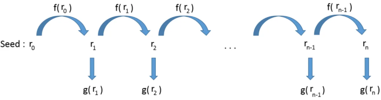 Figure 23 – Principe de fonctionnement d’un générateur de nombres pseudo-aléatoires. Les nombres 