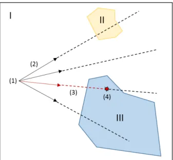 Figure 26 – Illustration dans un cas simplifié du processus markovien de transport d’une particule par échantillonnages successifs.