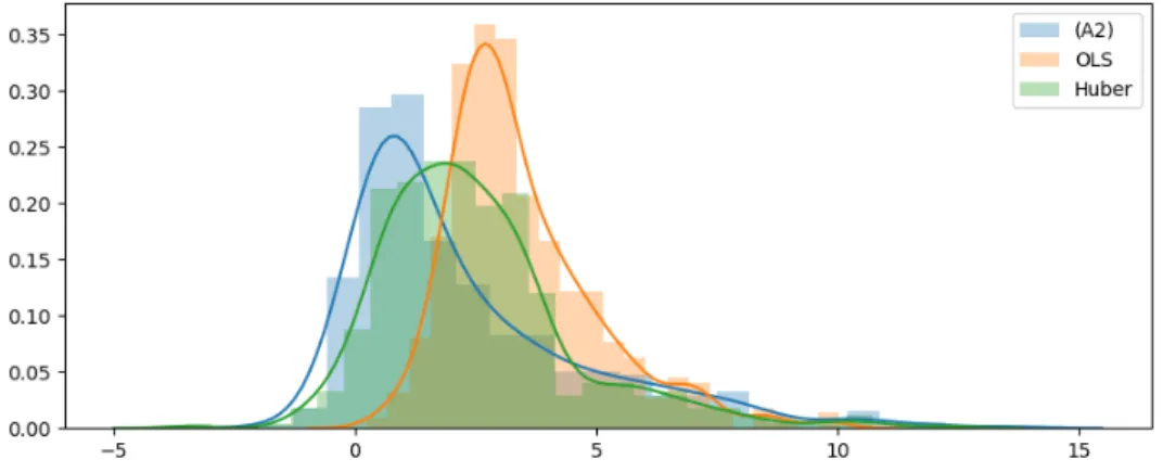 Figure 1.7: Histogrammes des densités du logarithme de la MSE (erreur quadratique moyenne) pour différentes méthodes (bleu clair correspond à notre approche, orange aux moindres carrés ordinaires et vert pour une régression de perte Huber).