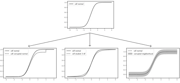 Figure 2.2: Plot of the c.d.f for different corruption settings. The plot on top corresponds to the un-corrupted case (standard Gaussian), the bottom-left plot is a case of Huber contamination model, the bottom-middle plot is a case of Heavy-tailed distrib