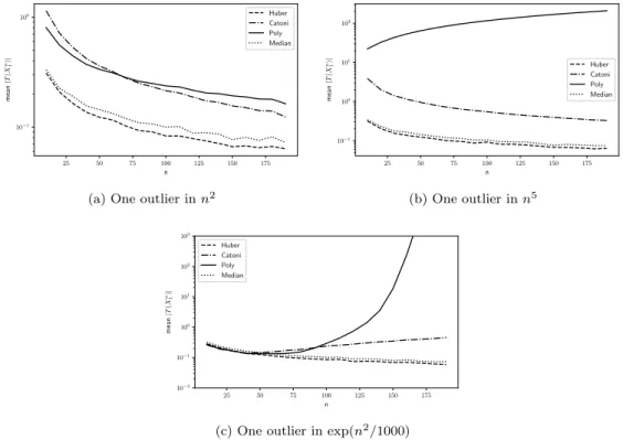 Figure 2.6: Plots of the mean absolute distance to 0 (log-scale) for various estimators on Gaussian datasets corrupted with one outlier as a function of the sample size n