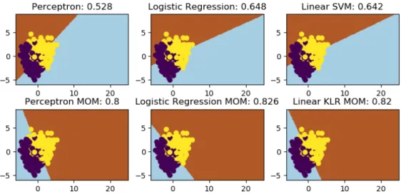 Figure 2.8: Plot of the decision boundary computed by several classifiers trained on the dataset from Figure 2.7.