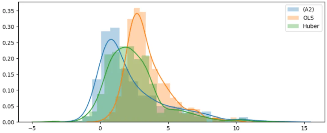 Figure 2.9: Histogram of densities of the logarithm of the MSE for the different methods (light blue corresponds to our approach, orange to the standard least squares regression, and green to Huber’s loss regression).
