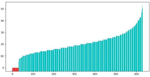 Figure 2.10: Sorted Histogram of the score (number of times a data belongs to the selected median block) of each points in a Logistic Regression MOM algorithm on a toy dataset
