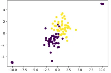Figure 2.11: Scatter plot of a dataset that present outliers on the upper right corner and non- non-outliers points on the bottom left corner.