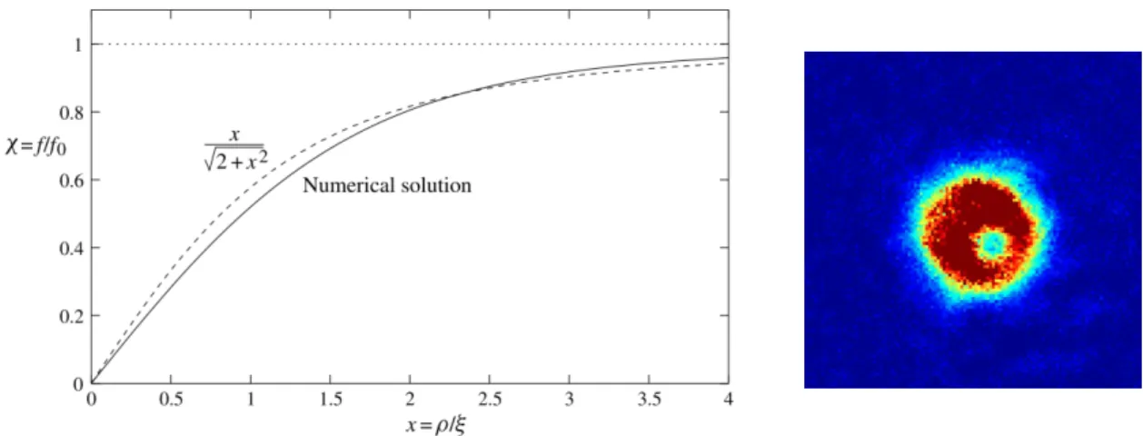 Figure 1.2 – Left: The condensate wave function for a singly quantized vortex as a function of radius