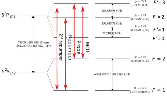 Figure 3.1 – 87 Rb D 2 transition hyperfine structure and the frequency of the different lasers with wavelength 780 nm : cooling beam (MOT), repump beam ( 2 nd repump and Repumper) and probing beam (Probe)