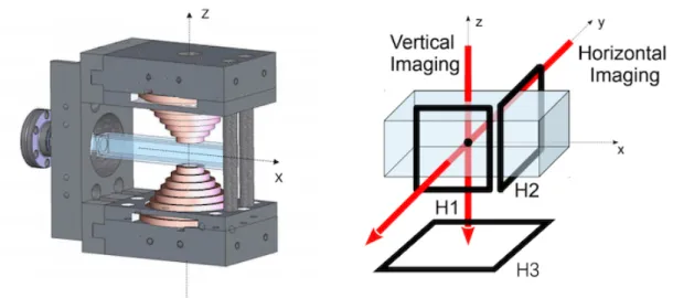 Figure 3.3 – Left: Sketch of the science cell between a pair of conic coils generat- generat-ing a quadrupole trap, taken from [102]