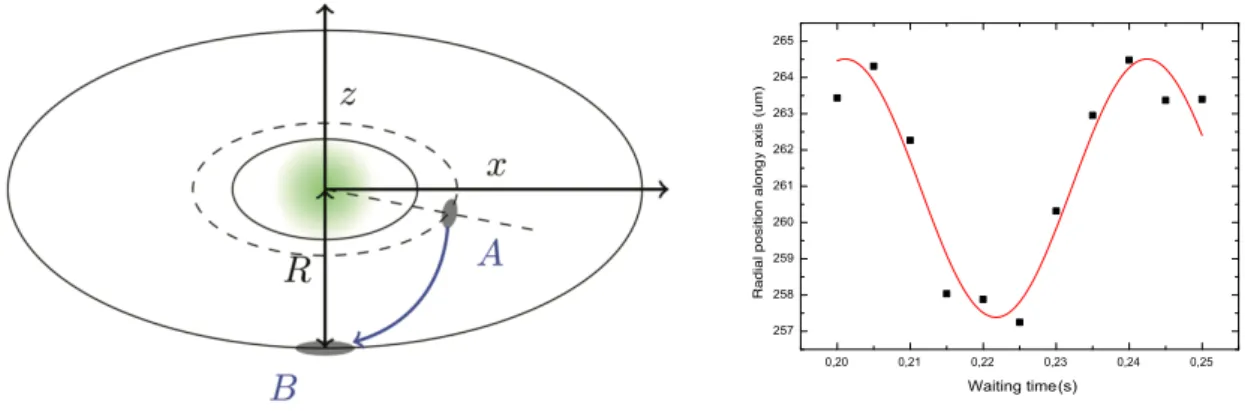 Figure 3.4 – Left: Sketch of the procedure from the plugged trap to the dressed quadrupole trap