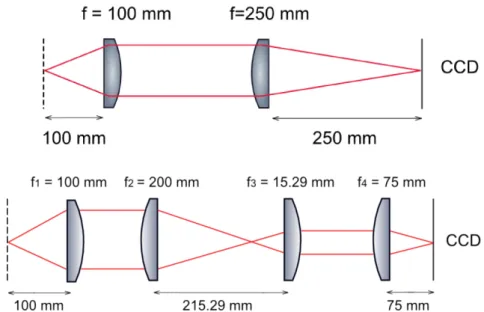 Figure 3.6 – Top: Lenses of the horizontal imaging system with a magnification of 2.17