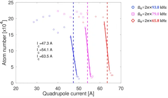 Figure 4.1 – Atom losses as a function of the quadrupole current for three different setting Rabi coupling: Ω 0 = 2π × (93.8, 79.0, 65.8) kHz , respectively corresponding to blue circles, magenta squares and red diamonds