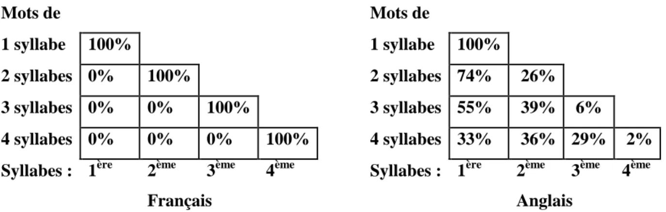 Tableau 2.3 - comparaison des syllabes accentuées en français et en anglais (d'après Delattre 1965, p.29)