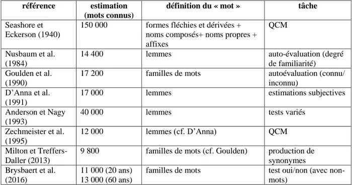 Tableau 2.4 - variation des estimations du nombre de mots connus par les anglophones natifs (typiquement étudiants  en début d'études universitaires), adapté de Brysbaert et al
