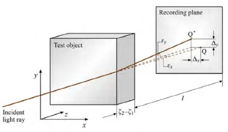 Figure 1.5. Trajectory of a light ray within an inhomogeneous index volume (Tropea et al