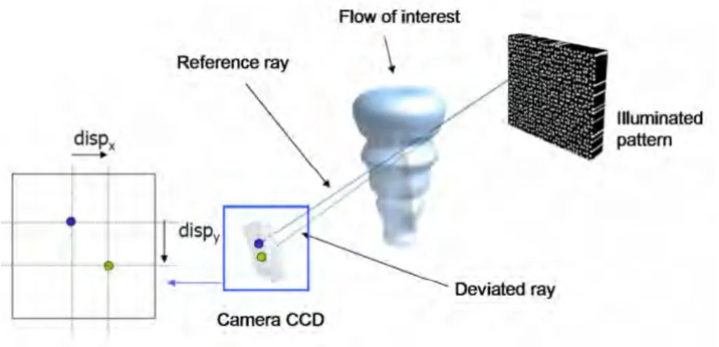 Figure 1.18. BOS set up. When a flow is introduced, motions of the background patterns can be observed on the CCD camera.