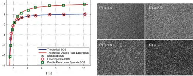 Figure 1.28. Sensitivity and speckle size pattern of speckle BOS proposed by A. H. Meier and Roesgen (2013).
