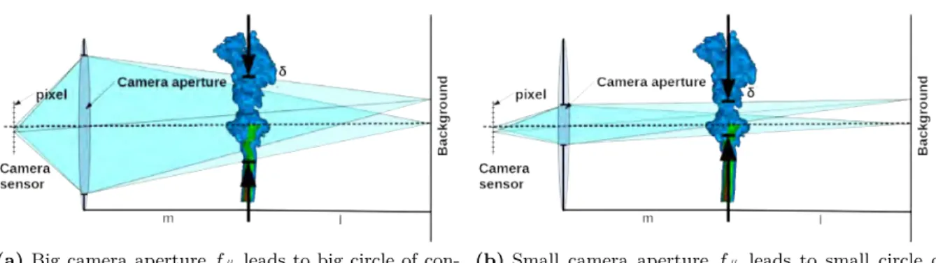 Figure 2.2. Influence of the lens aperture on the spatial resolution of BOS technique.