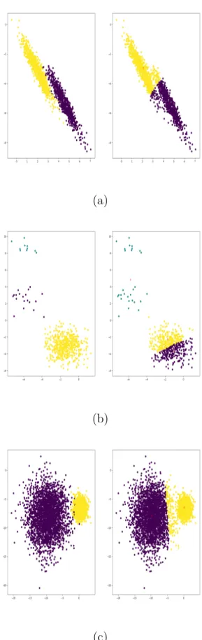 Figure II.1: To the left of each figure, the ground truth (one color for a cluster). On the right, an example of clustering by k-means
