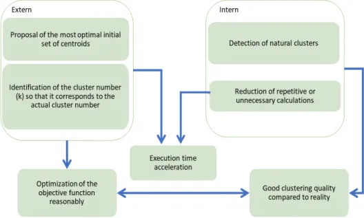 Figure II.2: K-means versality objective function: 