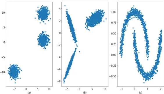 Figure III.1: Type of cluster forms: a) spherical clusters b) clusters of different ellip- ellip-ticity and orientation, c) clusters more complex than elliptical clusters.